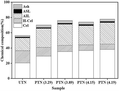 Steam explosion pretreatment enhancing enzymatic digestibility of overground tubers of tiger nut (Cyperus esculentus L.)